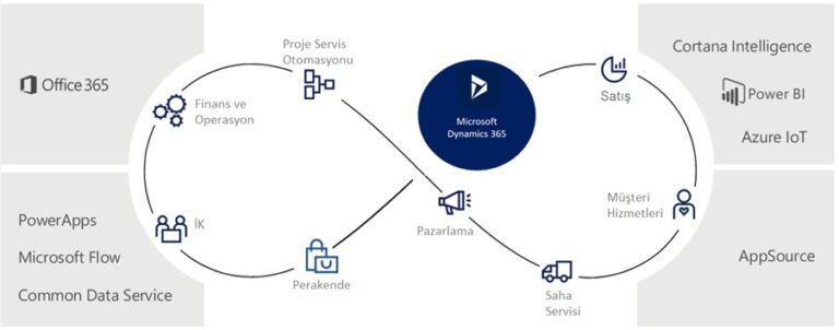 Microsoft Dynamics 365 Pazarlama Yönetimi – Zeno Bilişim
